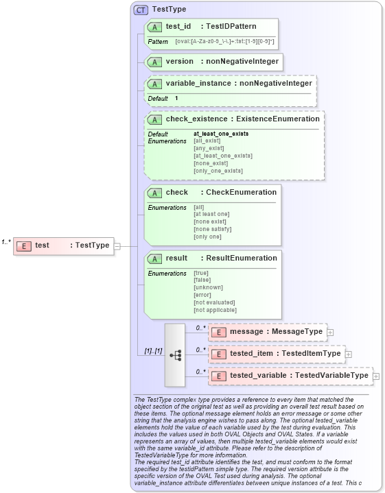 XSD Diagram of test in schema oval-results-schema_xsd (Open Vulnerability and Assessment Language (OVAL®))