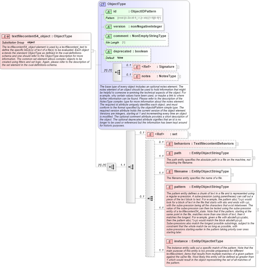 XSD Diagram of textfilecontent54_object in schema independent-definitions-schema_xsd (Open Vulnerability and Assessment Language (OVAL®))