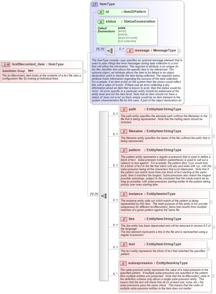 XSD Diagram of textfilecontent_item in schema independent-system-characteristics-schema_xsd (Open Vulnerability and Assessment Language (OVAL®))