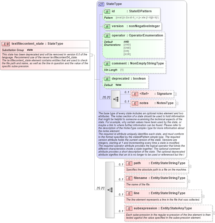 XSD Diagram of textfilecontent_state in schema independent-definitions-schema_xsd (Open Vulnerability and Assessment Language (OVAL®))