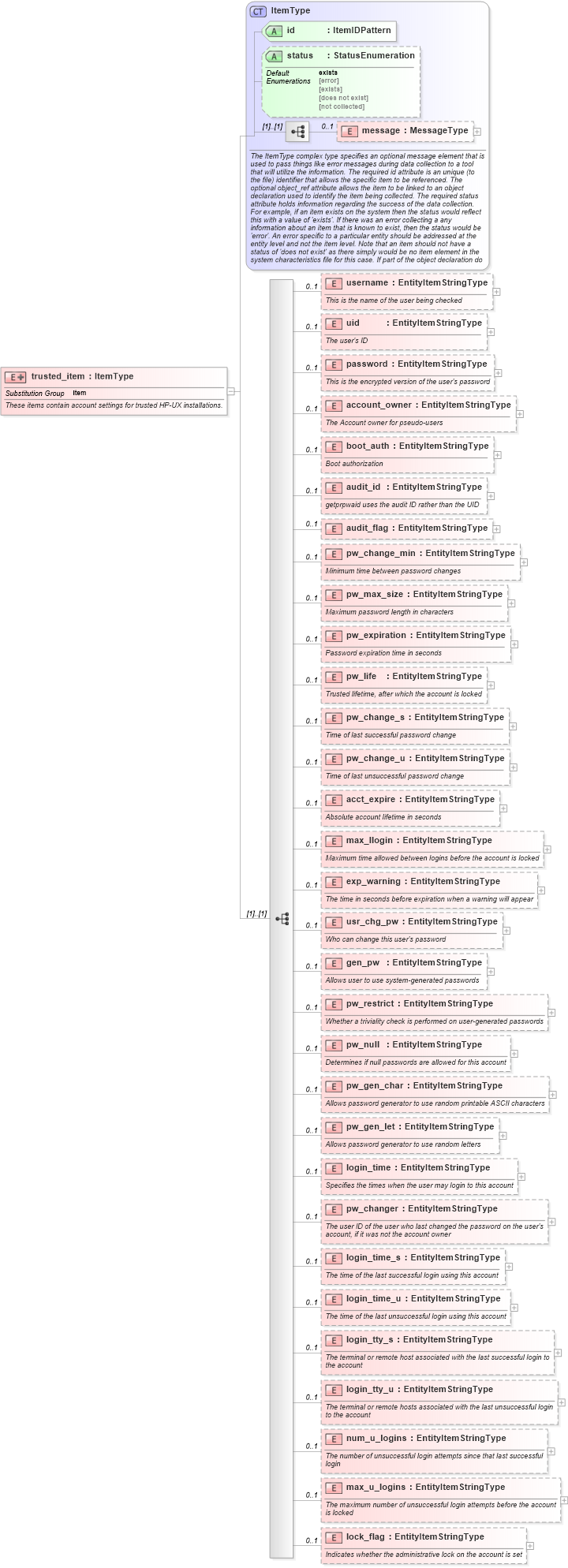 XSD Diagram of trusted_item in schema hpux-system-characteristics-schema_xsd (Open Vulnerability and Assessment Language (OVAL®))
