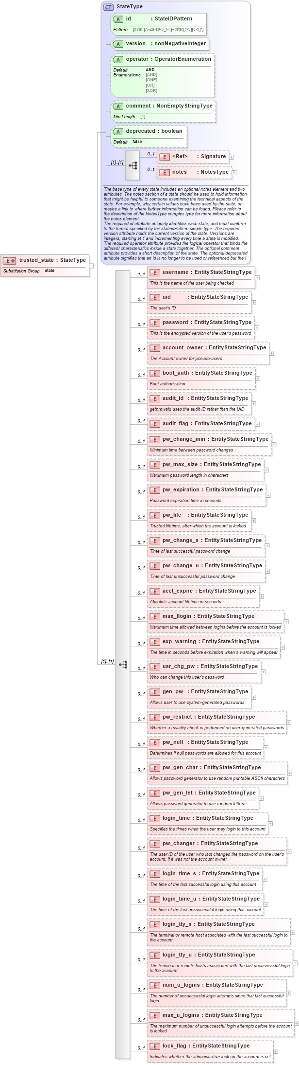 XSD Diagram of trusted_state in schema hpux-definitions-schema_xsd (Open Vulnerability and Assessment Language (OVAL®))