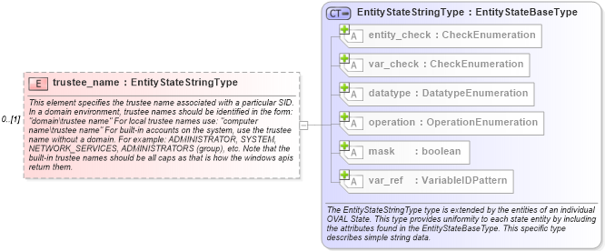 XSD Diagram of trustee_name in schema windows-definitions-schema_xsd (Open Vulnerability and Assessment Language (OVAL®))