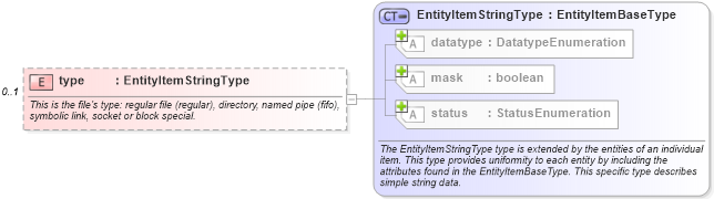 XSD Diagram of type in schema unix-system-characteristics-schema_xsd (Open Vulnerability and Assessment Language (OVAL®))