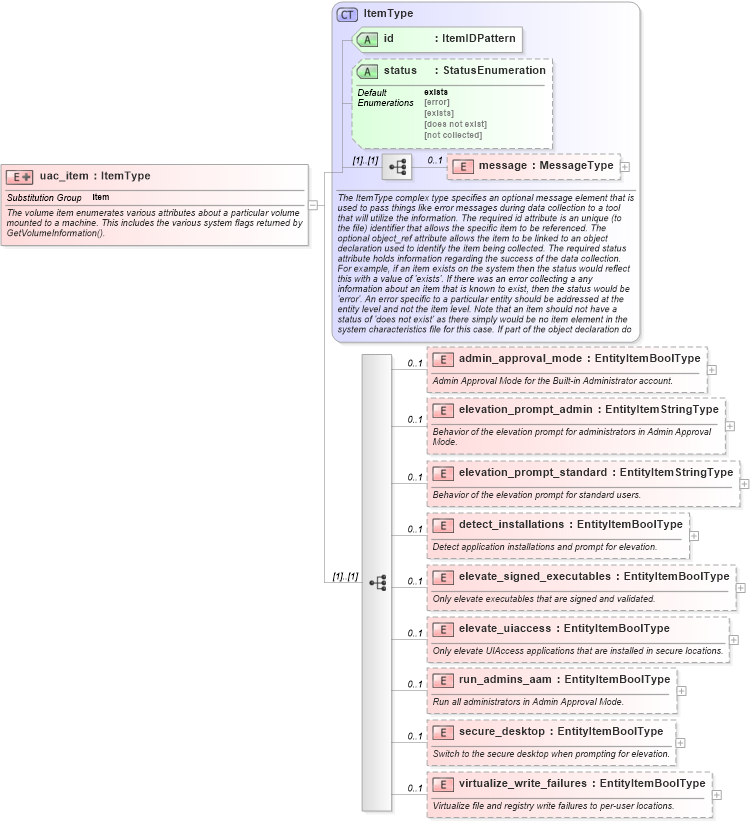 XSD Diagram of uac_item in schema windows-system-characteristics-schema_xsd (Open Vulnerability and Assessment Language (OVAL®))