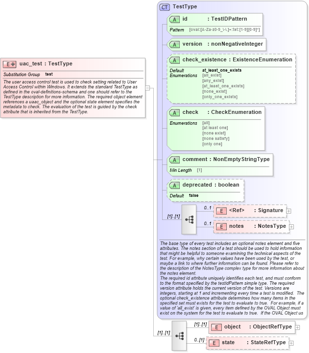 XSD Diagram of uac_test in schema windows-definitions-schema_xsd (Open Vulnerability and Assessment Language (OVAL®))