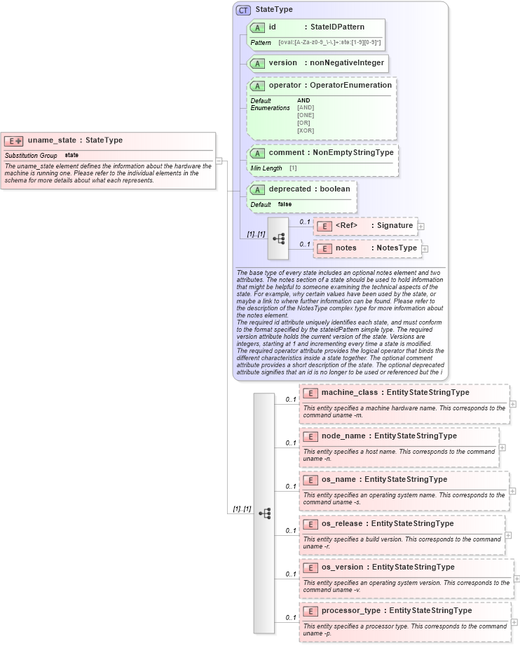 XSD Diagram of uname_state in schema unix-definitions-schema_xsd (Open Vulnerability and Assessment Language (OVAL®))