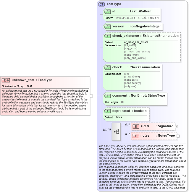 XSD Diagram of unknown_test in schema independent-definitions-schema_xsd (Open Vulnerability and Assessment Language (OVAL®))
