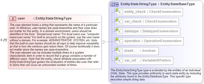 XSD Diagram of user in schema windows-definitions-schema_xsd (Open Vulnerability and Assessment Language (OVAL®))