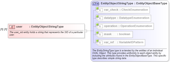 XSD Diagram of user in schema windows-definitions-schema_xsd (Open Vulnerability and Assessment Language (OVAL®))