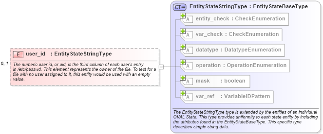 XSD Diagram of user_id in schema unix-definitions-schema_xsd (Open Vulnerability and Assessment Language (OVAL®))