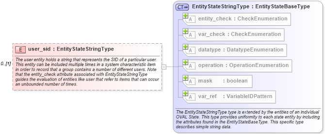 XSD Diagram of user_sid in schema windows-definitions-schema_xsd (Open Vulnerability and Assessment Language (OVAL®))