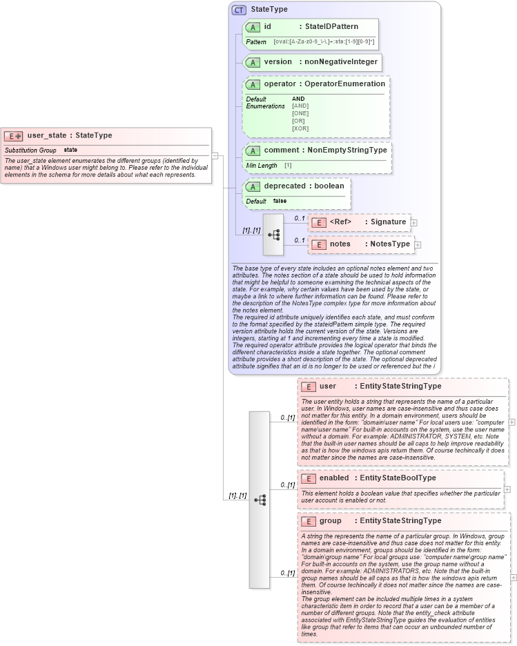 XSD Diagram of user_state in schema windows-definitions-schema_xsd (Open Vulnerability and Assessment Language (OVAL®))