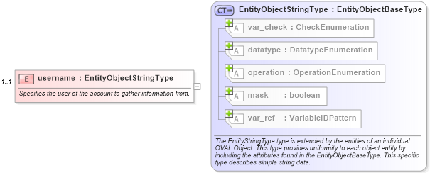 XSD Diagram of username in schema macos-definitions-schema_xsd (Open Vulnerability and Assessment Language (OVAL®))