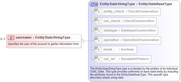 XSD Diagram of username in schema macos-definitions-schema_xsd (Open Vulnerability and Assessment Language (OVAL®))
