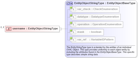 XSD Diagram of username in schema unix-definitions-schema_xsd (Open Vulnerability and Assessment Language (OVAL®))