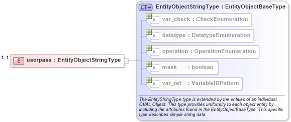 XSD Diagram of userpass in schema macos-definitions-schema_xsd (Open Vulnerability and Assessment Language (OVAL®))