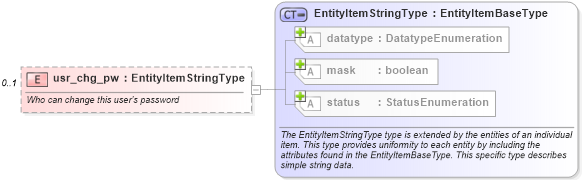 XSD Diagram of usr_chg_pw in schema hpux-system-characteristics-schema_xsd (Open Vulnerability and Assessment Language (OVAL®))