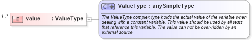 XSD Diagram of value in schema oval-definitions-schema_xsd (Open Vulnerability and Assessment Language (OVAL®))