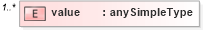XSD Diagram of value in schema oval-variables-schema_xsd (Open Vulnerability and Assessment Language (OVAL®))