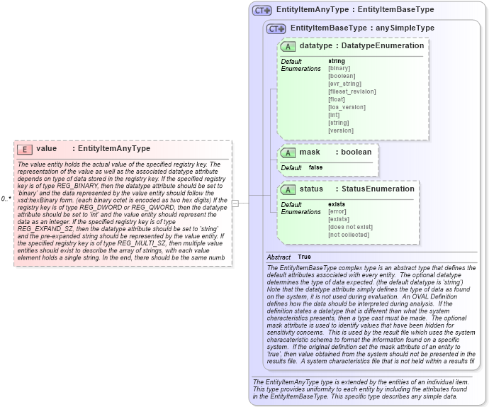 XSD Diagram of value in schema windows-system-characteristics-schema_xsd (Open Vulnerability and Assessment Language (OVAL®))