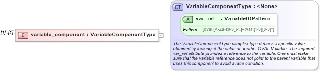 XSD Diagram of variable_component in schema oval-definitions-schema_xsd (Open Vulnerability and Assessment Language (OVAL®))