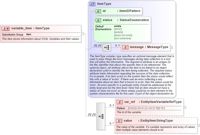 XSD Diagram of variable_item in schema independent-system-characteristics-schema_xsd (Open Vulnerability and Assessment Language (OVAL®))