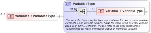 XSD Diagram of variables in schema oval-variables-schema_xsd (Open Vulnerability and Assessment Language (OVAL®))