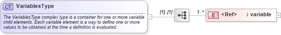 XSD Diagram of VariablesType in schema oval-definitions-schema_xsd (Open Vulnerability and Assessment Language (OVAL®))