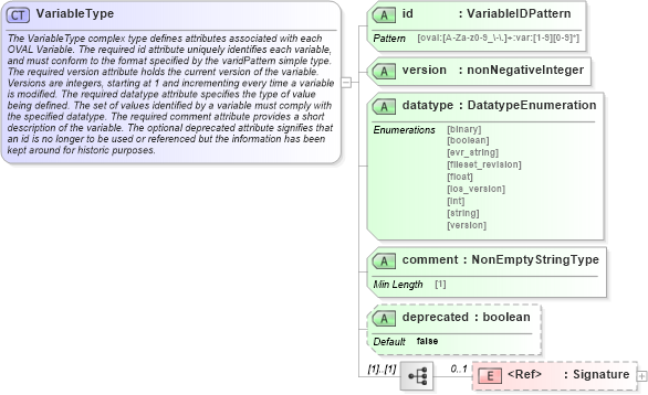 XSD Diagram of VariableType in schema oval-definitions-schema_xsd (Open Vulnerability and Assessment Language (OVAL®))