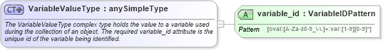 XSD Diagram of VariableValueType in schema oval-system-characteristics-schema_xsd (Open Vulnerability and Assessment Language (OVAL®))