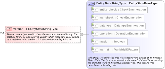 XSD Diagram of version in schema apache-definitions-schema_xsd (Open Vulnerability and Assessment Language (OVAL®))