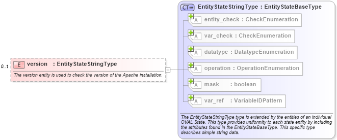 XSD Diagram of version in schema apache-definitions-schema_xsd (Open Vulnerability and Assessment Language (OVAL®))