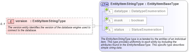 XSD Diagram of version in schema independent-system-characteristics-schema_xsd (Open Vulnerability and Assessment Language (OVAL®))