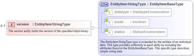 XSD Diagram of version in schema apache-system-characteristics-schema_xsd (Open Vulnerability and Assessment Language (OVAL®))