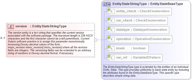 XSD Diagram of version in schema solaris-definitions-schema_xsd (Open Vulnerability and Assessment Language (OVAL®))