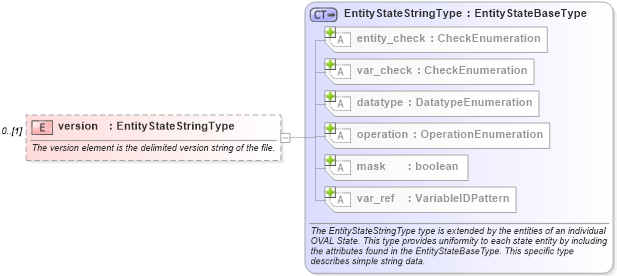XSD Diagram of version in schema windows-definitions-schema_xsd (Open Vulnerability and Assessment Language (OVAL®))