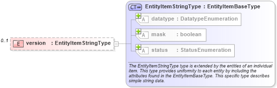 XSD Diagram of version in schema hpux-system-characteristics-schema_xsd (Open Vulnerability and Assessment Language (OVAL®))