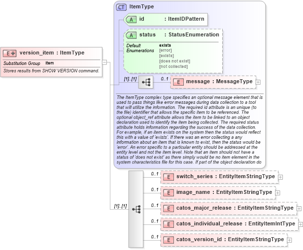XSD Diagram of version_item in schema catos-system-characteristics-schema_xsd (Open Vulnerability and Assessment Language (OVAL®))