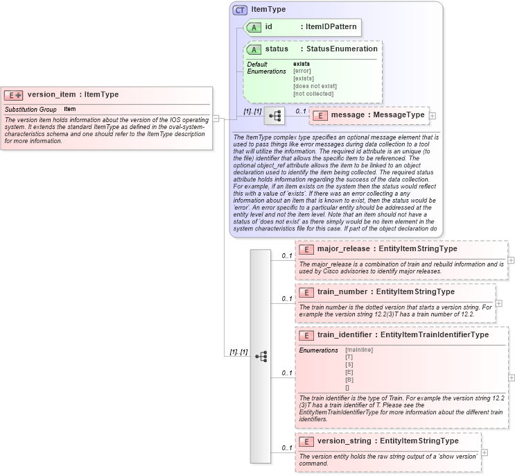 XSD Diagram of version_item in schema ios-system-characteristics-schema_xsd (Open Vulnerability and Assessment Language (OVAL®))