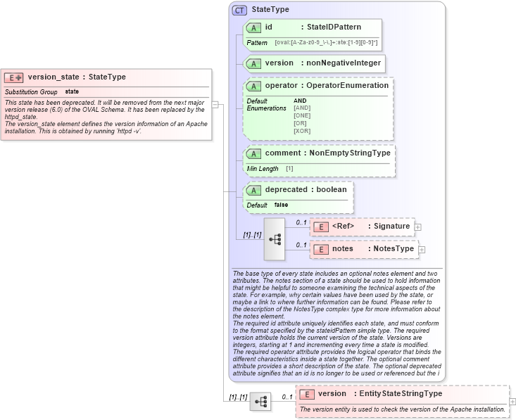 XSD Diagram of version_state in schema apache-definitions-schema_xsd (Open Vulnerability and Assessment Language (OVAL®))