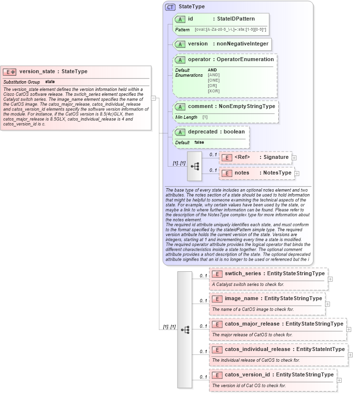 XSD Diagram of version_state in schema catos-definitions-schema_xsd (Open Vulnerability and Assessment Language (OVAL®))