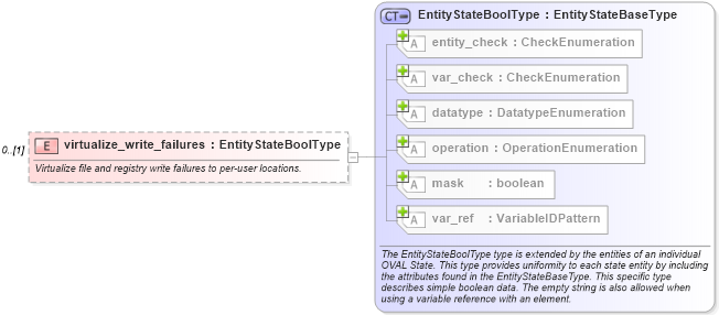 XSD Diagram of virtualize_write_failures in schema windows-definitions-schema_xsd (Open Vulnerability and Assessment Language (OVAL®))