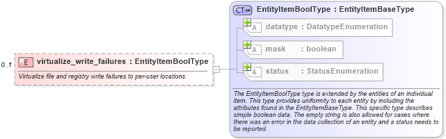 XSD Diagram of virtualize_write_failures in schema windows-system-characteristics-schema_xsd (Open Vulnerability and Assessment Language (OVAL®))