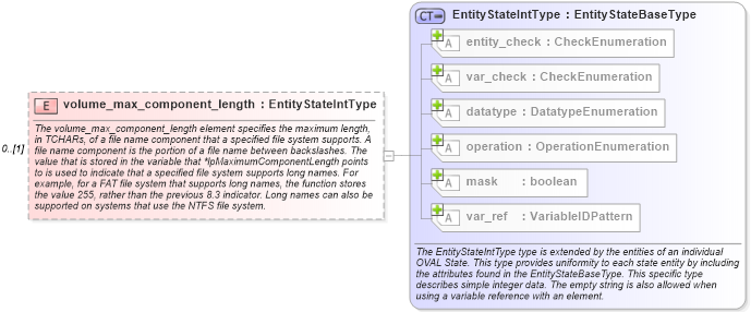 XSD Diagram of volume_max_component_length in schema windows-definitions-schema_xsd (Open Vulnerability and Assessment Language (OVAL®))