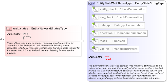 XSD Diagram of wait_status in schema unix-definitions-schema_xsd (Open Vulnerability and Assessment Language (OVAL®))