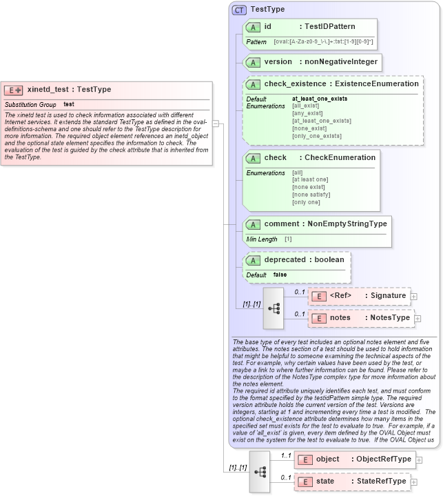 XSD Diagram of xinetd_test in schema unix-definitions-schema_xsd (Open Vulnerability and Assessment Language (OVAL®))
