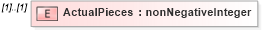 XSD Diagram of ActualPieces in schema mailxml_120308_xsd (Mail.XML - Mailing supply chain)