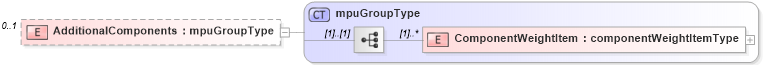 XSD Diagram of AdditionalComponents in schema mailxml_120308_xsd (Mail.XML - Mailing supply chain)