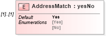 XSD Diagram of AddressMatch in schema mailxml_120308_xsd (Mail.XML - Mailing supply chain)